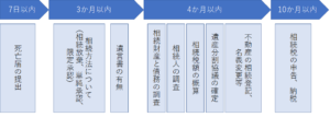 相続申告の流れ